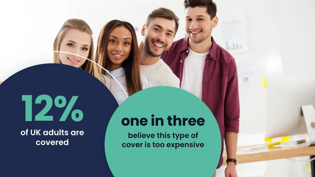 12% of UK adults are covered by critical illness insurance; one in three believe it is too expensive