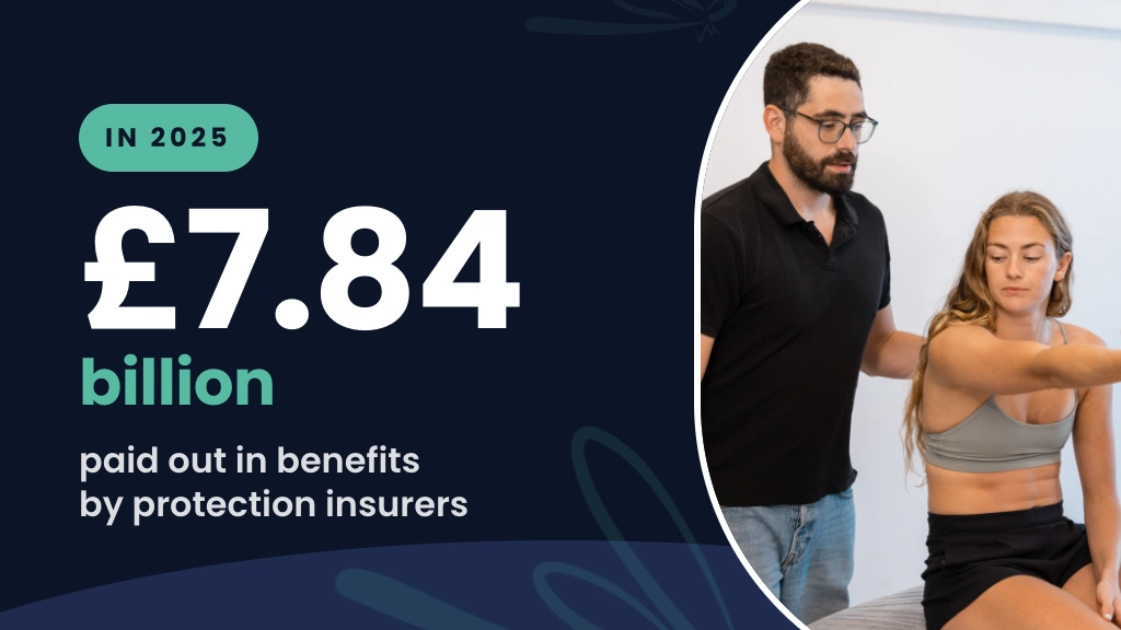 £7.84 billion paid out in benefits by protection insurers in 2025