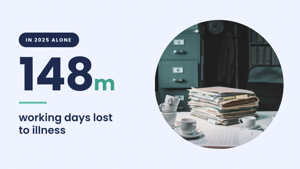 148 million working days lost to illness in 2025 alone
