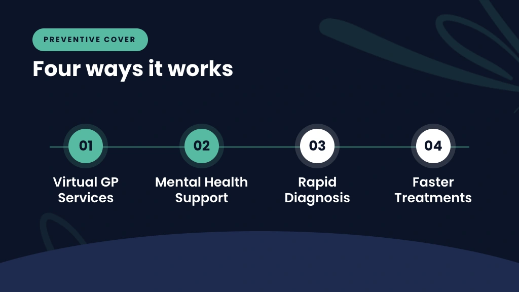 Four ways private health insurance works: Virtual GP Services, Mental Health Support, Rapid Diagnosis, Faster Treatments