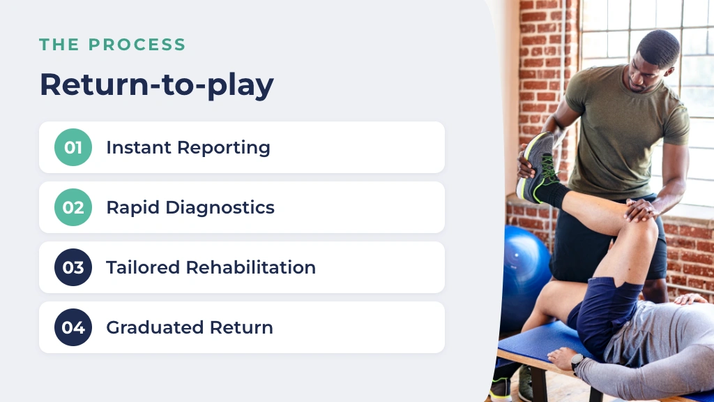 The four-step return-to-play process: instant reporting, rapid diagnostics, tailored rehabilitation and graduated return, beside a physiotherapist treating an athlete