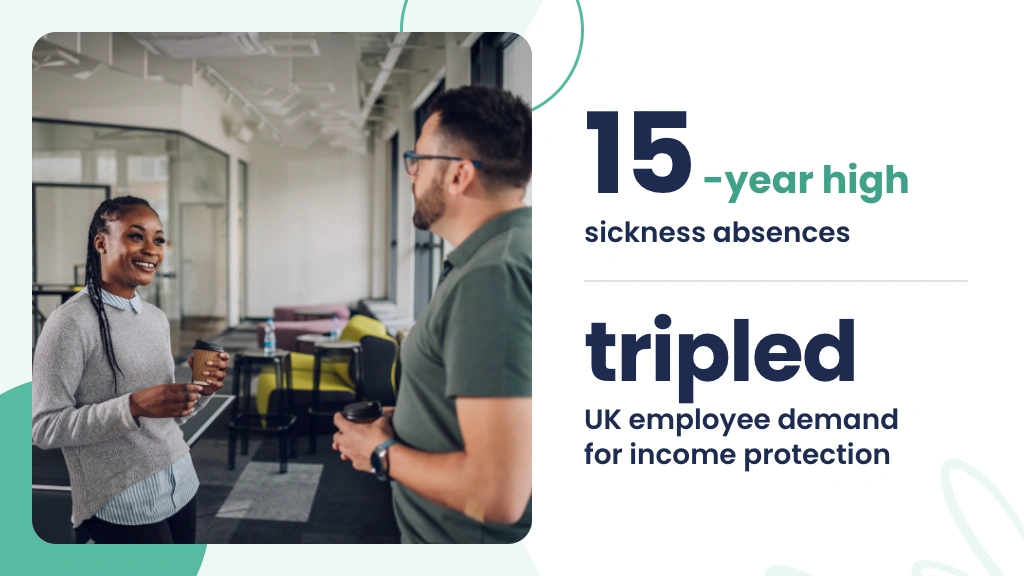 Sickness absences at a 15-year high; UK employee demand for income protection has tripled