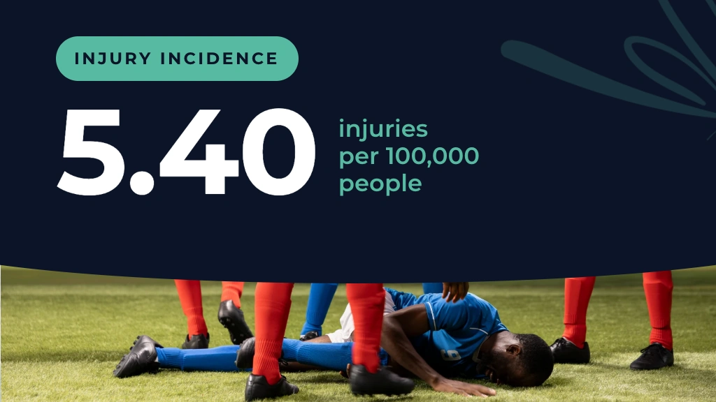 Statistic graphic showing an injury incidence rate of 5.40 injuries per 100,000 people, above a photograph of an injured footballer lying on the pitch